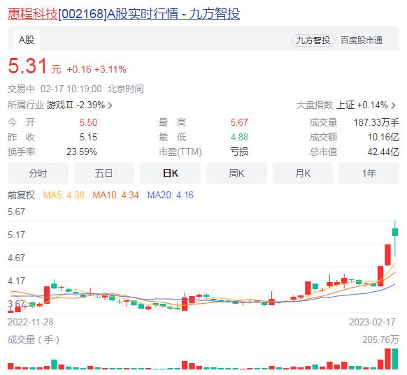 惠程科技002168股票行情,惠程科技为什么一直不涨