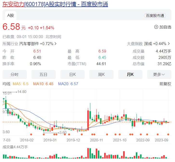 东安动力月K线图
