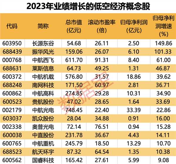 低空经济成新质生产力代表，机构看好17只概念股