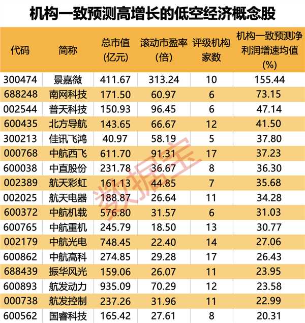 低空经济业绩高增长概念股